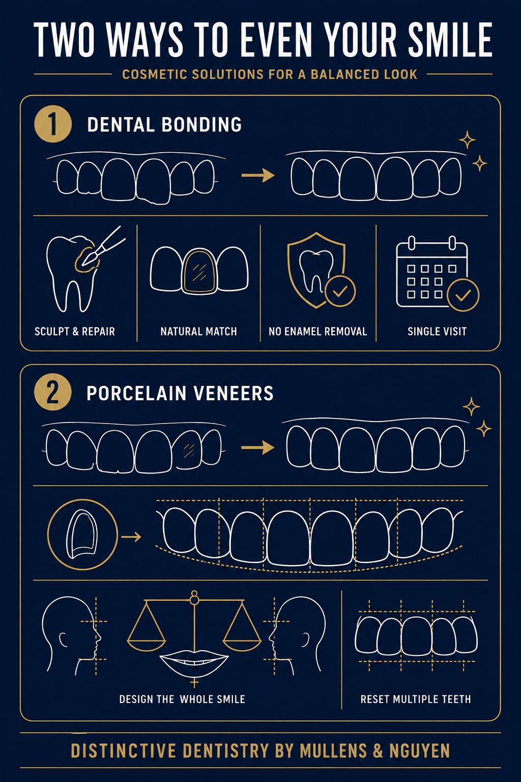 Infographic on cosmetic dentistry options for uneven or asymmetrical teeth