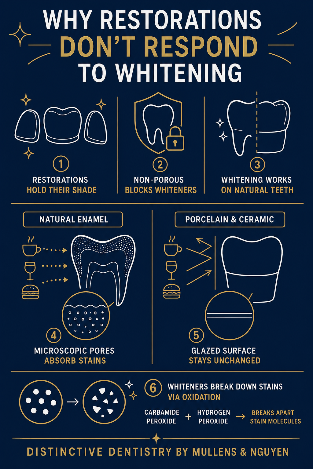 Infographic explaining why veneers and crowns cannot be whitened